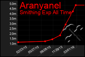 Total Graph of Aranyanel