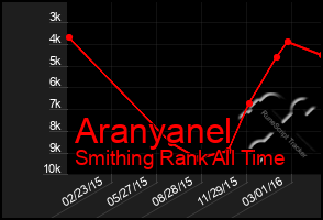 Total Graph of Aranyanel