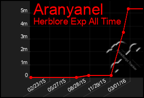 Total Graph of Aranyanel