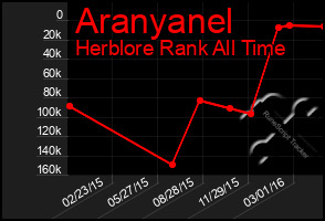 Total Graph of Aranyanel