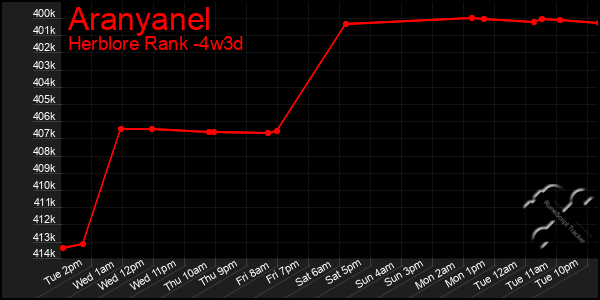 Last 31 Days Graph of Aranyanel
