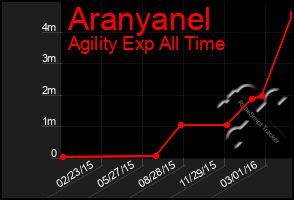 Total Graph of Aranyanel