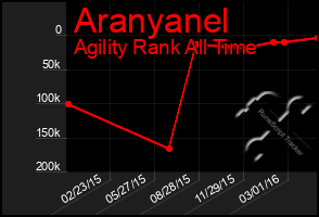 Total Graph of Aranyanel