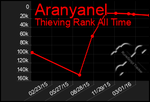 Total Graph of Aranyanel