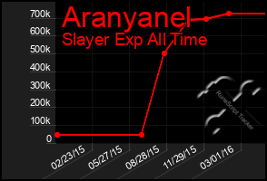 Total Graph of Aranyanel