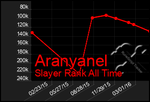 Total Graph of Aranyanel