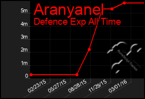 Total Graph of Aranyanel