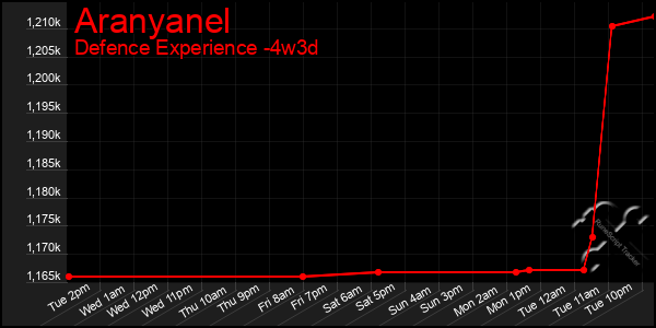 Last 31 Days Graph of Aranyanel
