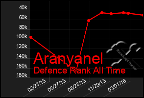 Total Graph of Aranyanel