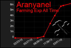 Total Graph of Aranyanel