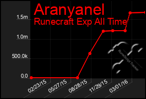 Total Graph of Aranyanel