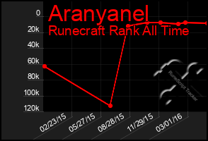 Total Graph of Aranyanel