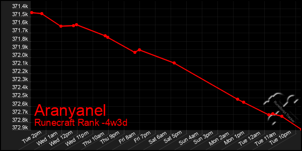 Last 31 Days Graph of Aranyanel