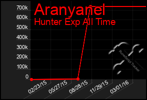 Total Graph of Aranyanel