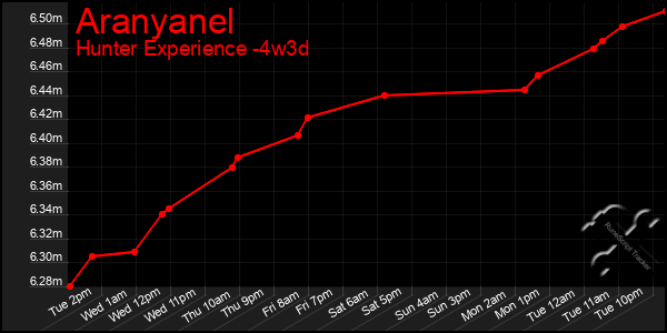 Last 31 Days Graph of Aranyanel
