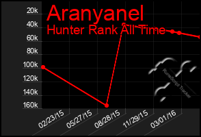 Total Graph of Aranyanel