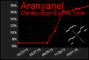 Total Graph of Aranyanel