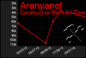 Total Graph of Aranyanel