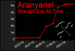 Total Graph of Aranyanel