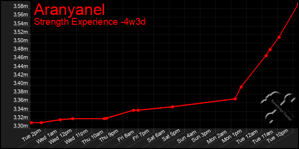 Last 31 Days Graph of Aranyanel
