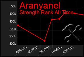 Total Graph of Aranyanel