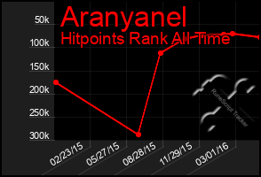 Total Graph of Aranyanel