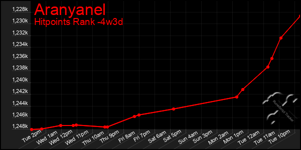 Last 31 Days Graph of Aranyanel