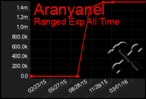 Total Graph of Aranyanel