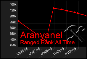 Total Graph of Aranyanel