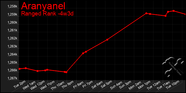 Last 31 Days Graph of Aranyanel