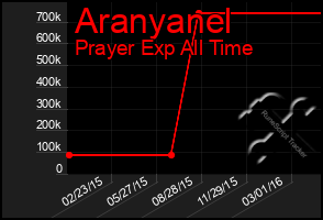 Total Graph of Aranyanel