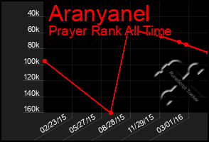 Total Graph of Aranyanel