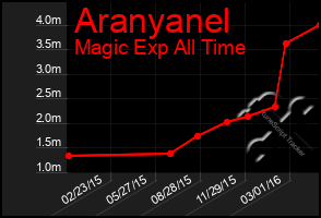 Total Graph of Aranyanel