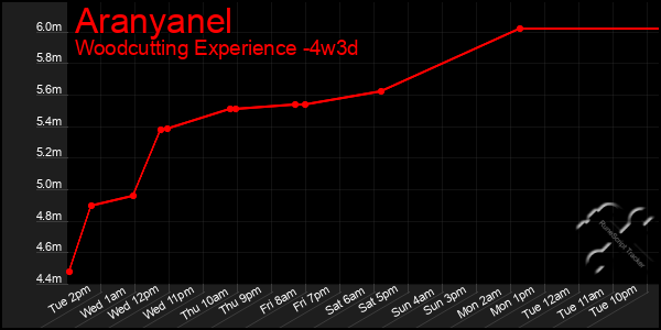 Last 31 Days Graph of Aranyanel