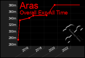 Total Graph of Aras