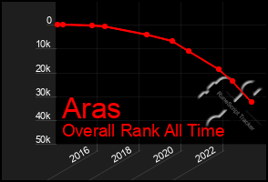 Total Graph of Aras