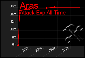 Total Graph of Aras