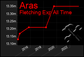 Total Graph of Aras