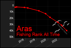 Total Graph of Aras