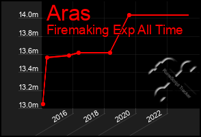 Total Graph of Aras