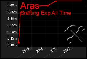 Total Graph of Aras