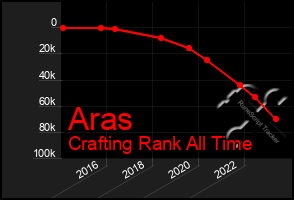 Total Graph of Aras