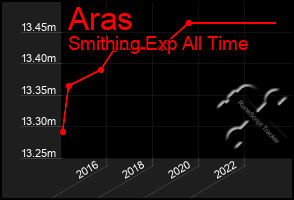 Total Graph of Aras