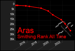 Total Graph of Aras