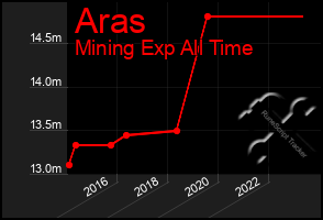 Total Graph of Aras