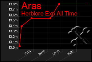 Total Graph of Aras