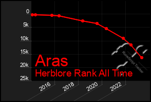 Total Graph of Aras