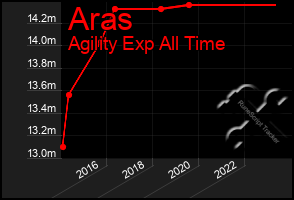 Total Graph of Aras