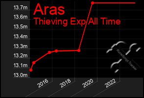 Total Graph of Aras