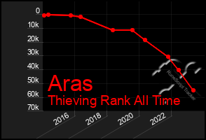 Total Graph of Aras